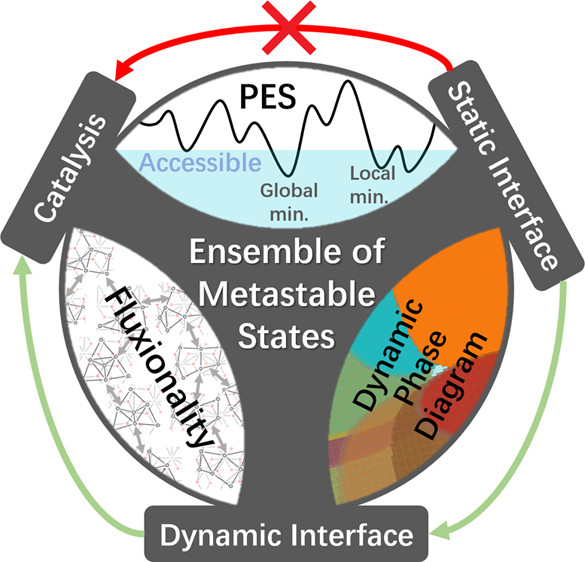 Table of contents graphic for Ensembles of metastable states govern heterogeneous catalysis on dynamic interfaces