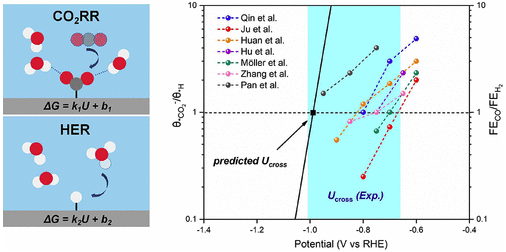 Table of contents graphic for Potential-dependent free energy relationship in interpreting the electrochemical performance of CO2 reduction on single atom catalysts