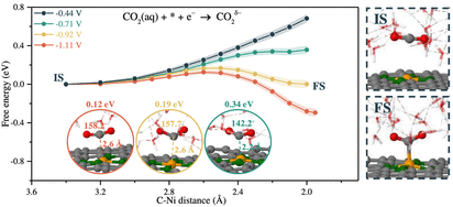 Table of contents graphic for Modeling the Potential-Dependent Kinetics of CO2 Electroreduction on Single-Nickel Atom Catalysts with Explicit Solvation