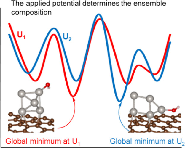 Table of contents graphic for Graphite-supported Pt n Cluster Electrocatalysts: Major Change of Active Sites as a Function of the Applied Potential