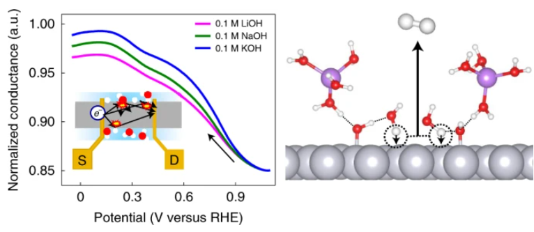 Table of contents graphic for The role of alkali metal cations and platinum-surface hydroxyl in the alkaline hydrogen evolution reaction