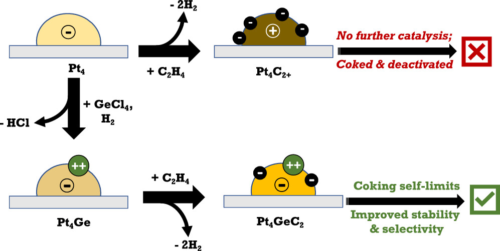Table of contents graphic for Got Coke? Self-Limiting Poisoning Makes an Ultra Stable and Selective Sub-Nano Cluster Catalyst