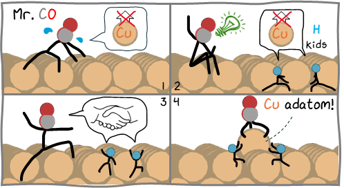 Table of contents graphic for H and CO Co-Induced Cu Adatom Formation in CO2 Electroreduction Conditions