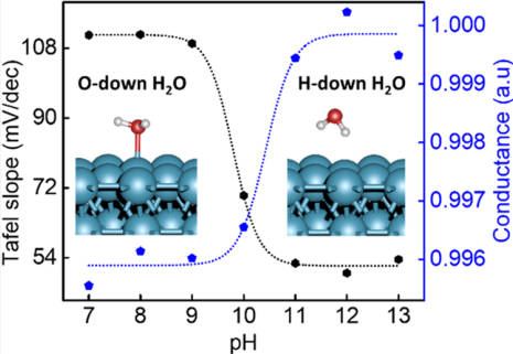 Table of contents graphic for Platinum Surface Water Orientation Dictates Hydrogen Evolution Reaction Kinetics in Alkaline Media