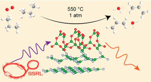 Table of contents graphic for Tracking Active Phase Behavior on Boron Nitride during the Oxidative Dehydrogenation of Propane Using Operando X-Ray Raman Spectroscopy