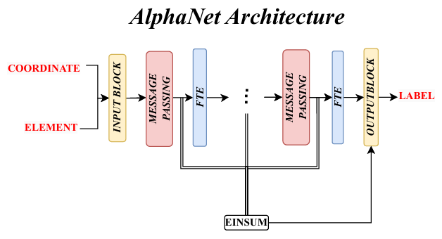 Table of contents graphic for AlphaNet: scaling up local-frame-based neural network interatomic potentials