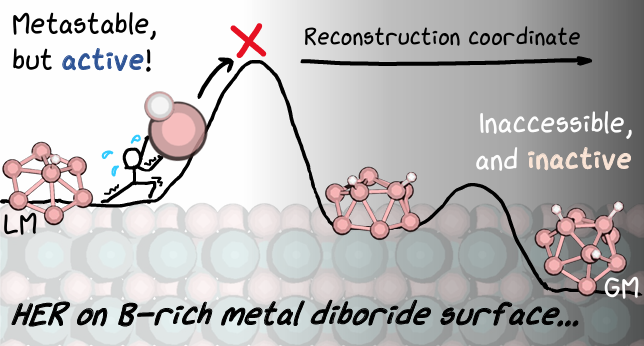 Table of contents graphic for Off-equilibrium reactivity of boron-enriched metal diboride surfaces in electroreduction conditions