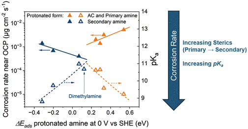 Table of contents graphic for Amine Structure Governs Corrosion Rates of Copper Catalysts in Electrochemical Reactive Capture of CO2