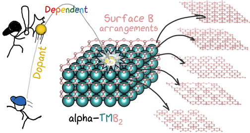 Table of contents graphic for Dopant-dependent boron arrangement and chemistry of metal boride surface