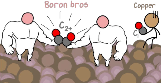 Table of contents graphic for CO2 Electroreduction on Borated Copper Surfaces: Boron Active Sites, not Copper