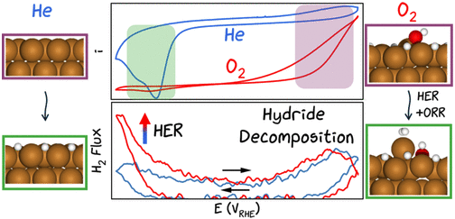 Table of contents graphic for O2 Reduction Stimulates Adatom Generation on Cu(111) Catalyzing Hydrogen Evolution